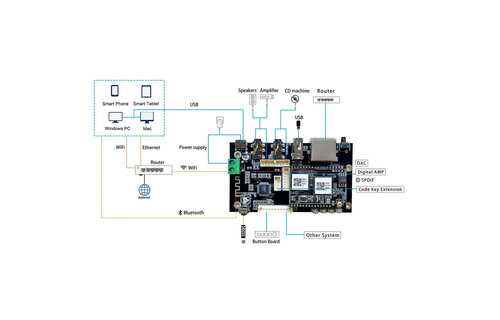 Up2Stream Pro V3 Wi-Fi & Bluetooth Audio Receiver Module with I2S