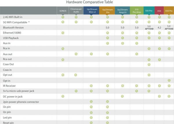 S10 Wifi & Bluetooth Stereo Wireless Preamplifier With MultiRoom/Multizone Support