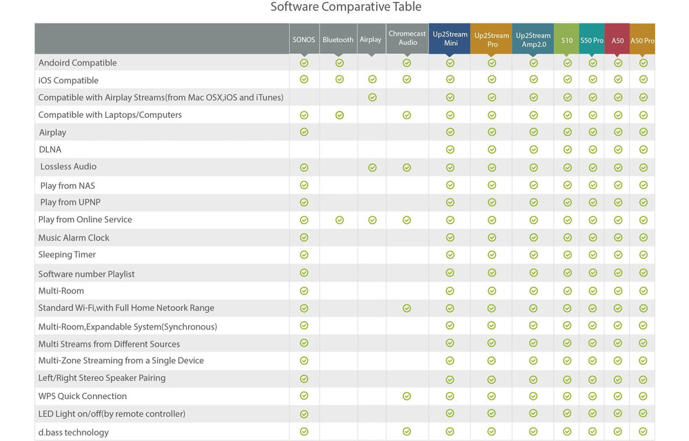 A50 Wi-Fi & Bluetooth 5.0 Stereo Amplifier With Multi-Room Support