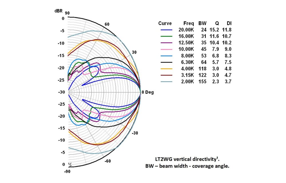 LT2-WG Waveguide for LT2.2