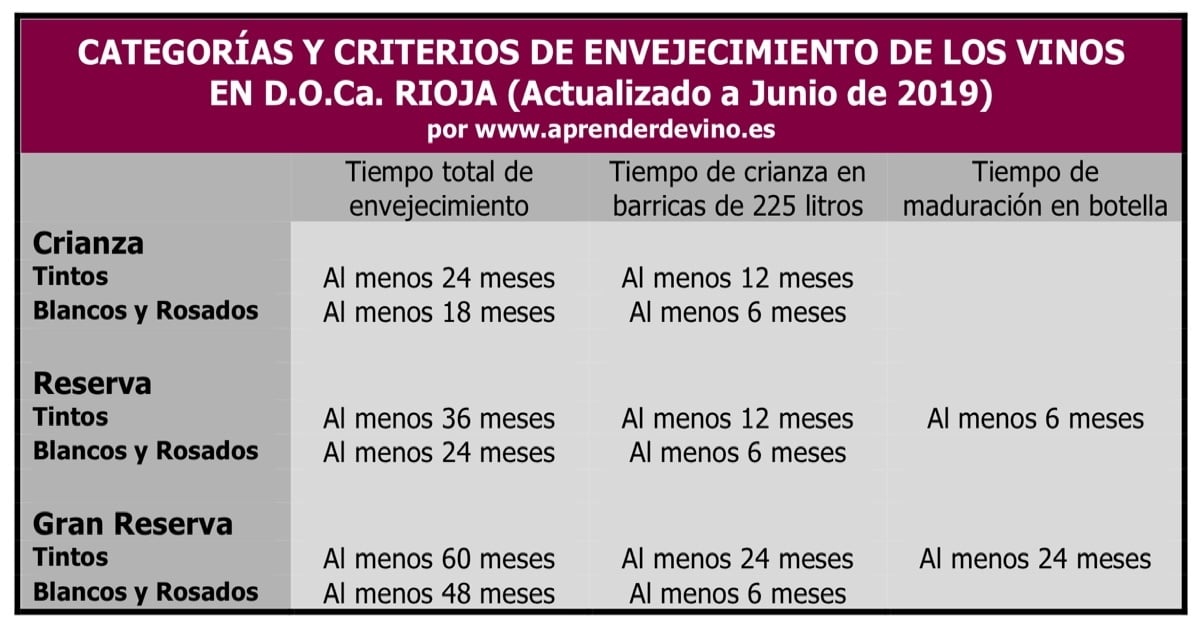 classificatie Rioja houtrijping