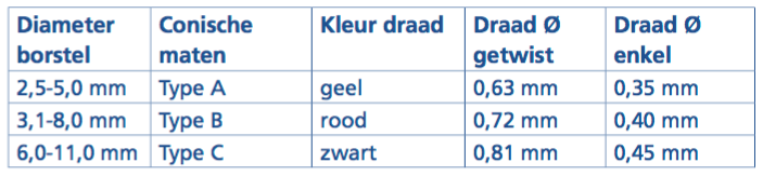 Lactona Ragers EasyDent Type B 3,1 tot 8 mm Rood | 5 stuks