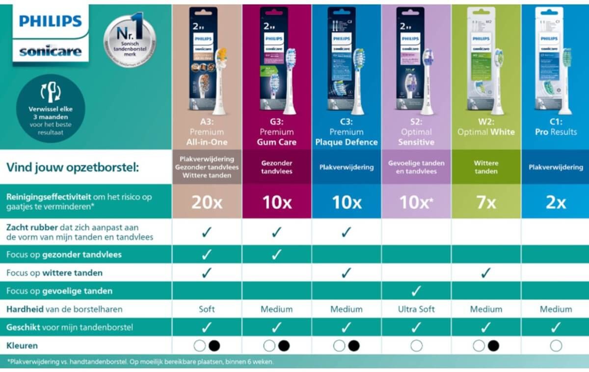 Philips Sonicare Opzetborstels G3 Premium Gum Care | 2 stuks | Wit