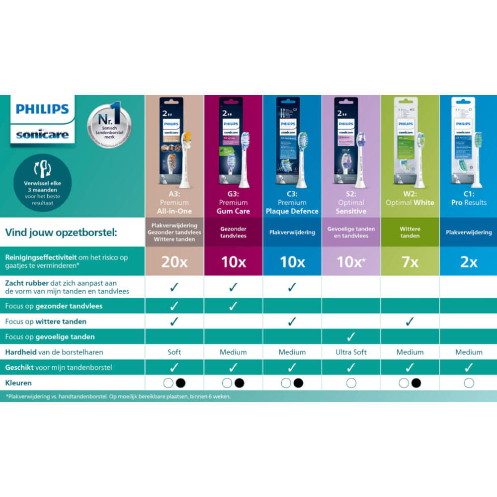 Philips Sonicare Opzetborstels G3 Premium Gum Care HX9052/88 | 2 stuks | Zwart