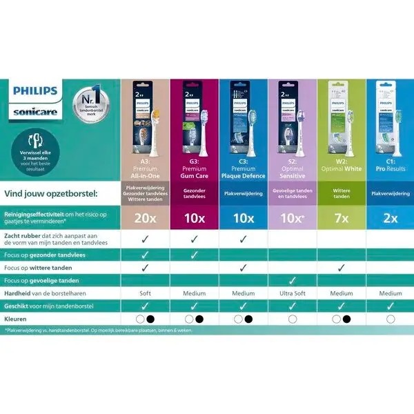 Philips Sonicare opzetborstels C1 ProResults HX6012/87 | 2 stuks | Wit