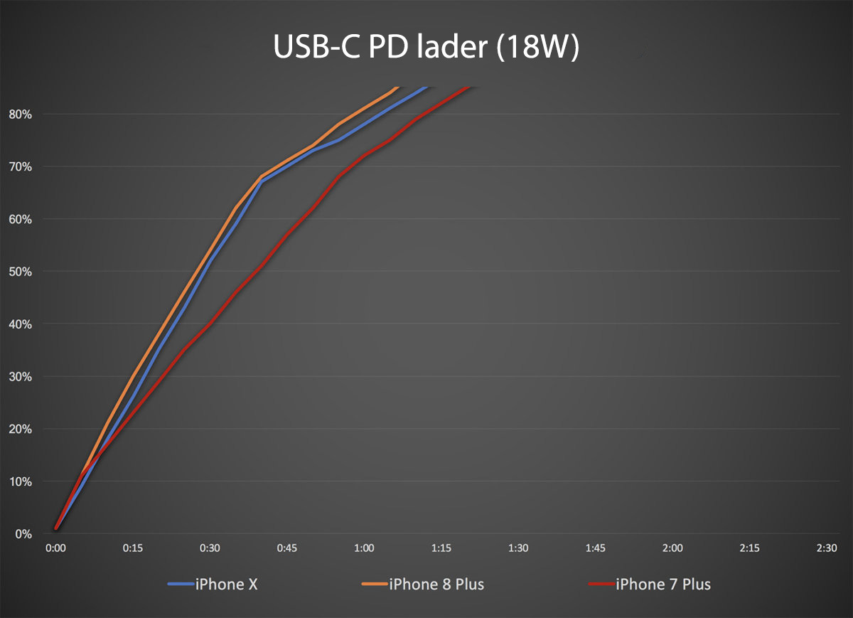 USB-C PD lader