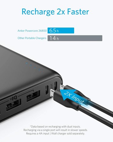 Anker PowerCore 26.800 Externe Batterij