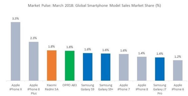Welke Smartphone is het meeste verkocht in het eerste kwartaal van 2018?
