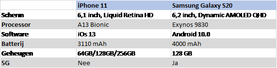 iphone 11 vs samsung s20