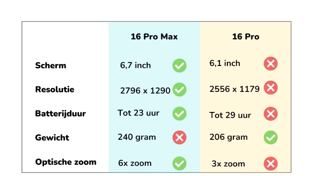 verschillen iphone 16 pro max en iphone 16 pro
