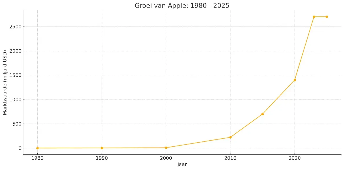 Apple groei 1980 - 2025