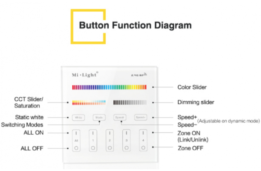MI-LIGHT Wandbediening - 4 GROEPEN - RF-RGB +CCT