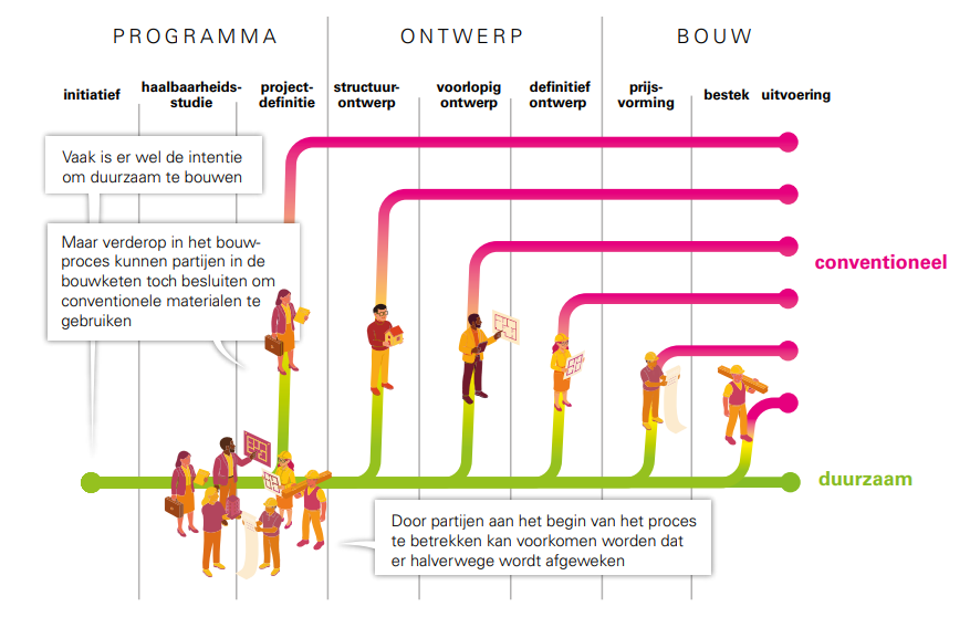 Bron: "BOUWEN MET TOEKOMST" (RLI, 2025)
