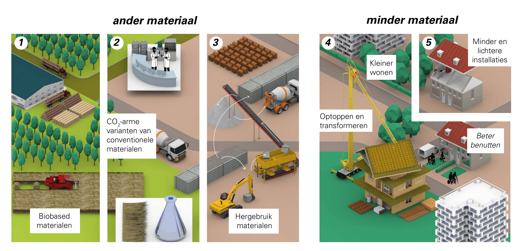 Bron: "BOUWEN MET TOEKOMST" (RLI, 2025)