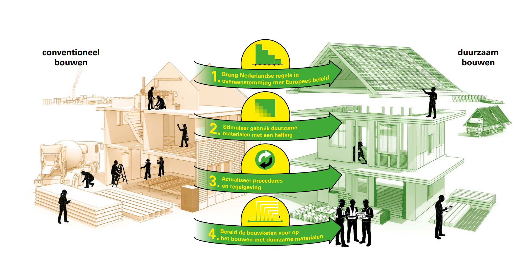 Bron: "BOUWEN MET TOEKOMST" (RLI, 2025)