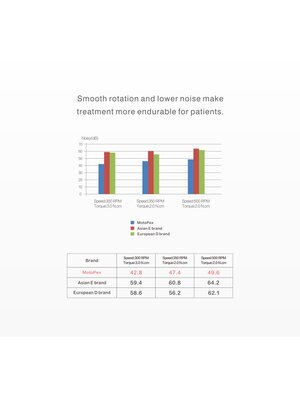 Woodpecker Motopex  Endomoteur avec localisateur d'apex
