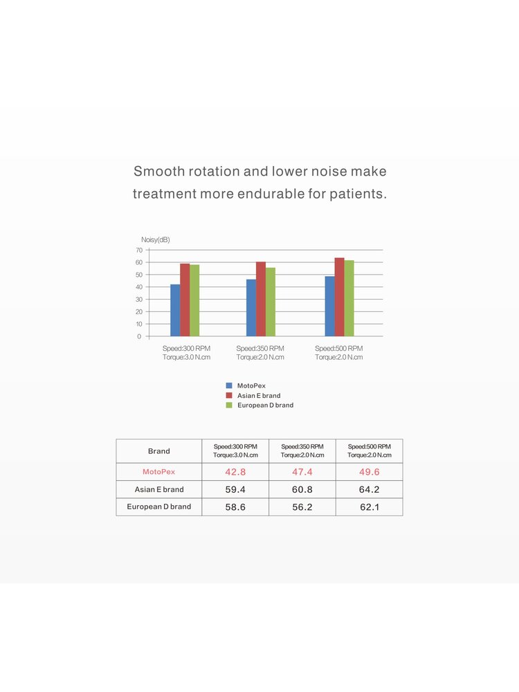 Woodpecker Motopex endomotor met apex locator