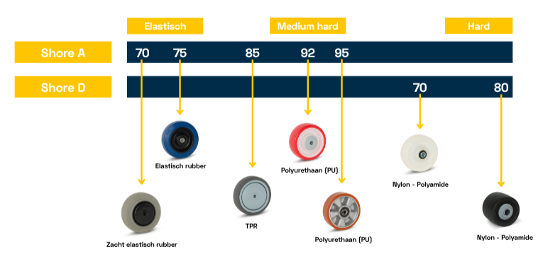 Grafiek Shore-hardheid