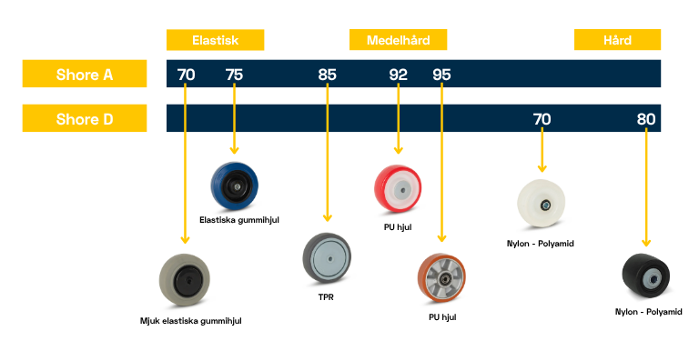 Grafik över Shore-hårdhet