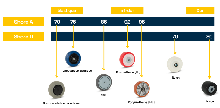 Graphique dureté Shore
