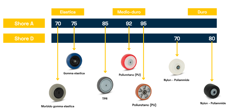 Grafico durezza Shore