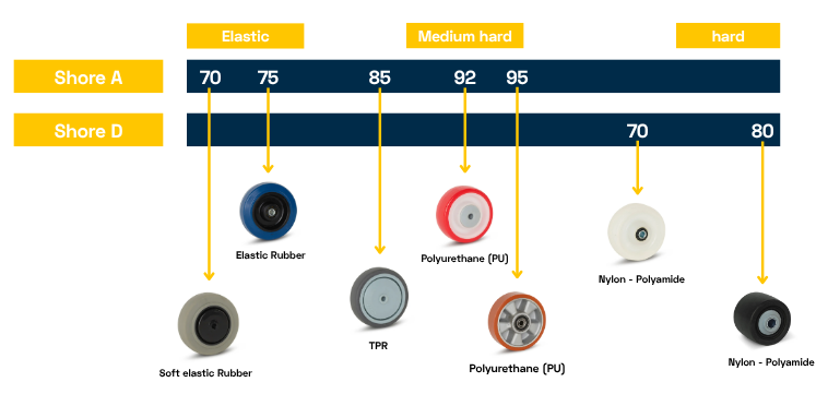 Shore hardness chart