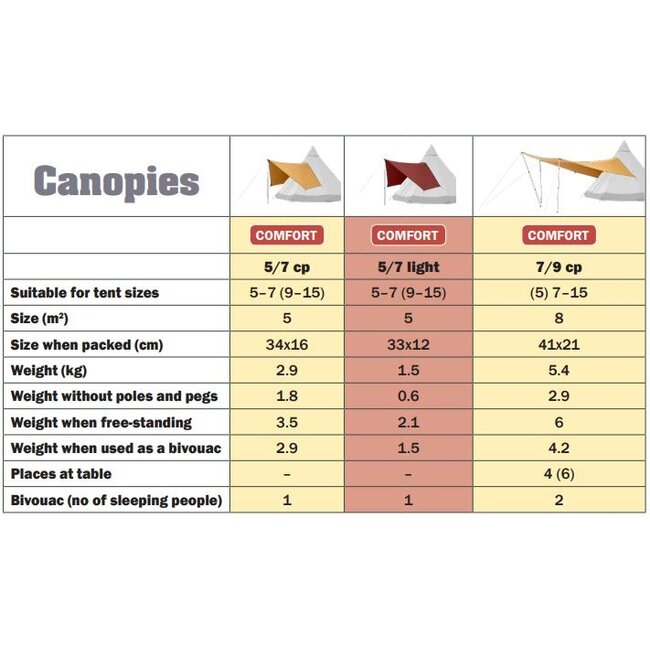 Tentipi 11702 Canopy 5/7 Comfort CP