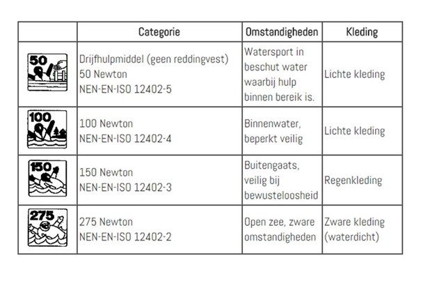 Hoeveel Newton zwemvest