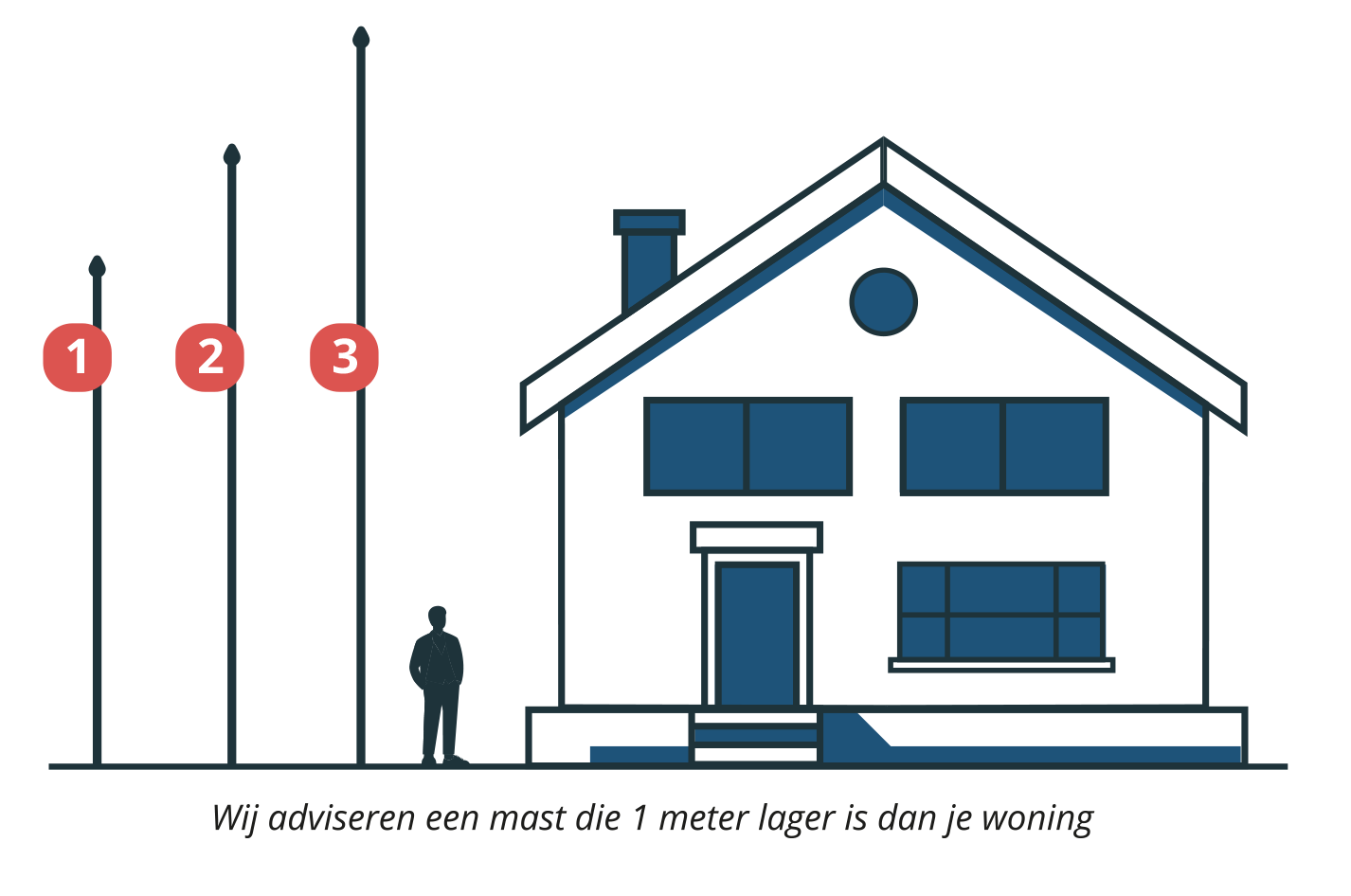 Wat is de geschikte lengte voor mijn woning?