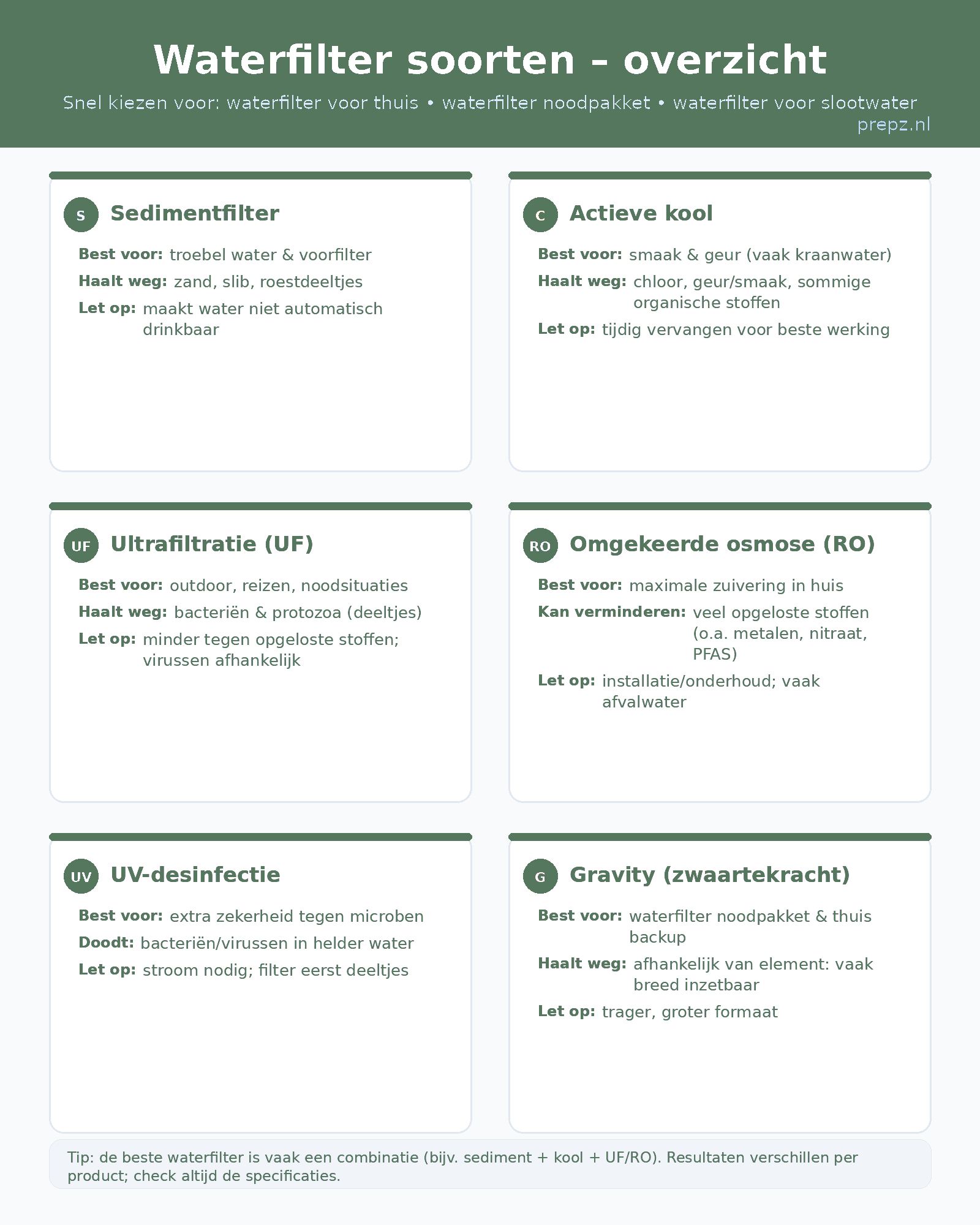 Overzicht waterfilters: sedimentfilter, actieve koolstoffilter, ultrafiltratie en omgekeerde osmose