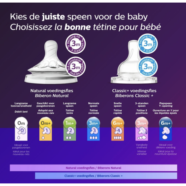 Philips Avent - Anti-Colic Snelle Flesspenen - 6+ maanden - 2 stuks - SCF634/27