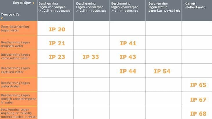 Gehoorzaamheid driehoek Paard Blog - IP-waarden uitgelegd - Van den Heuvel Verlichting