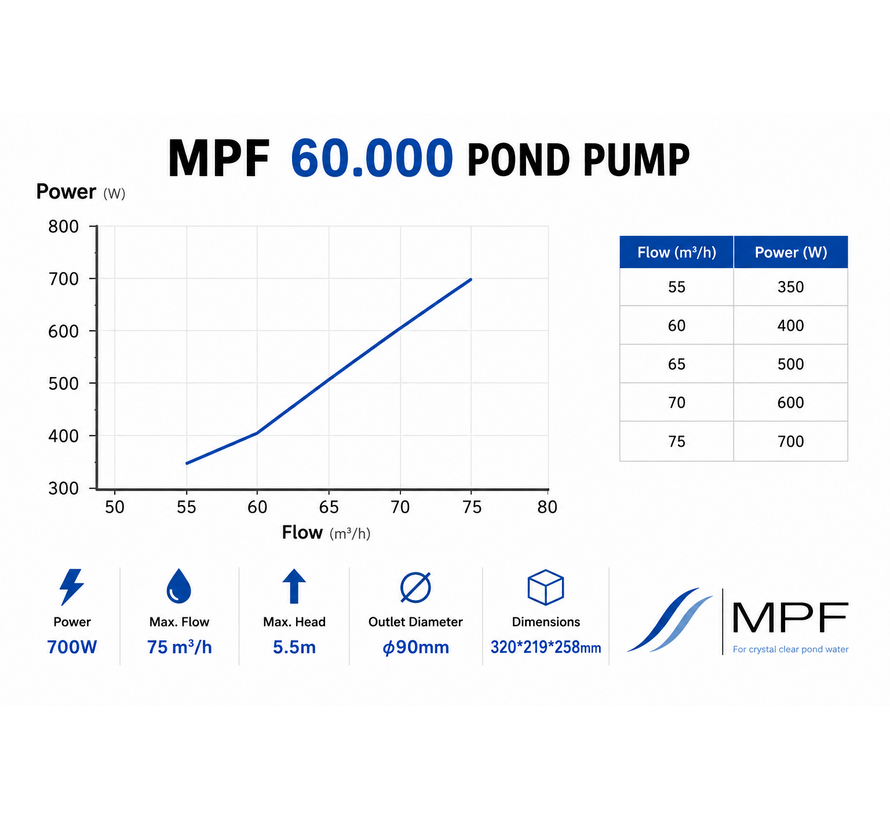 MPF 60.000 energiesparende regelbare Teichpumpe – 75.000