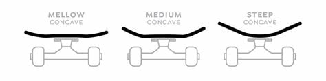 Concave - the curvature of your skateboard