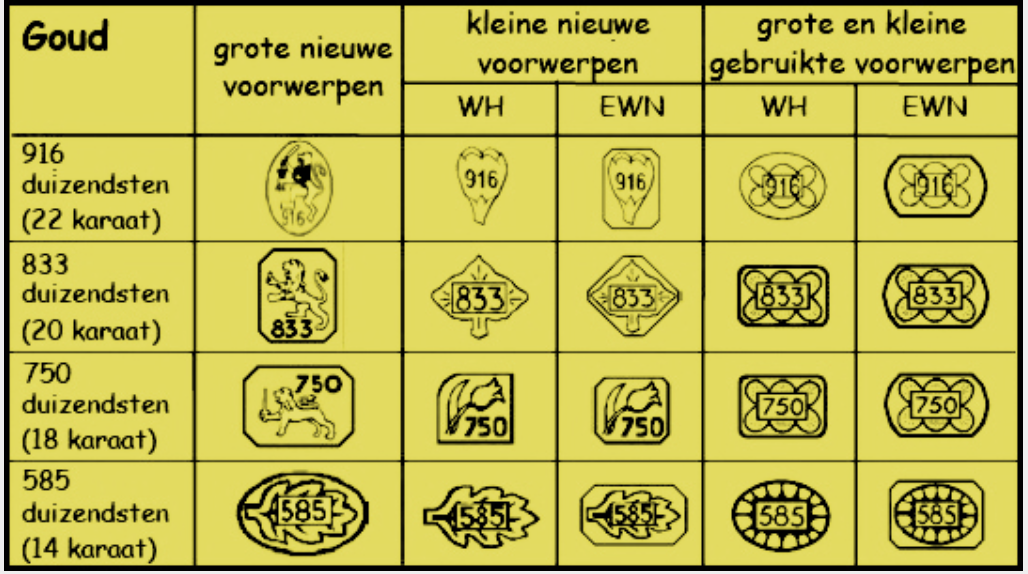 Goud waardes