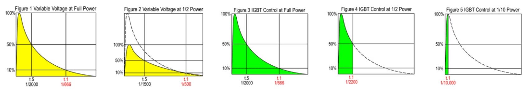 Variable voltage control of flashpower