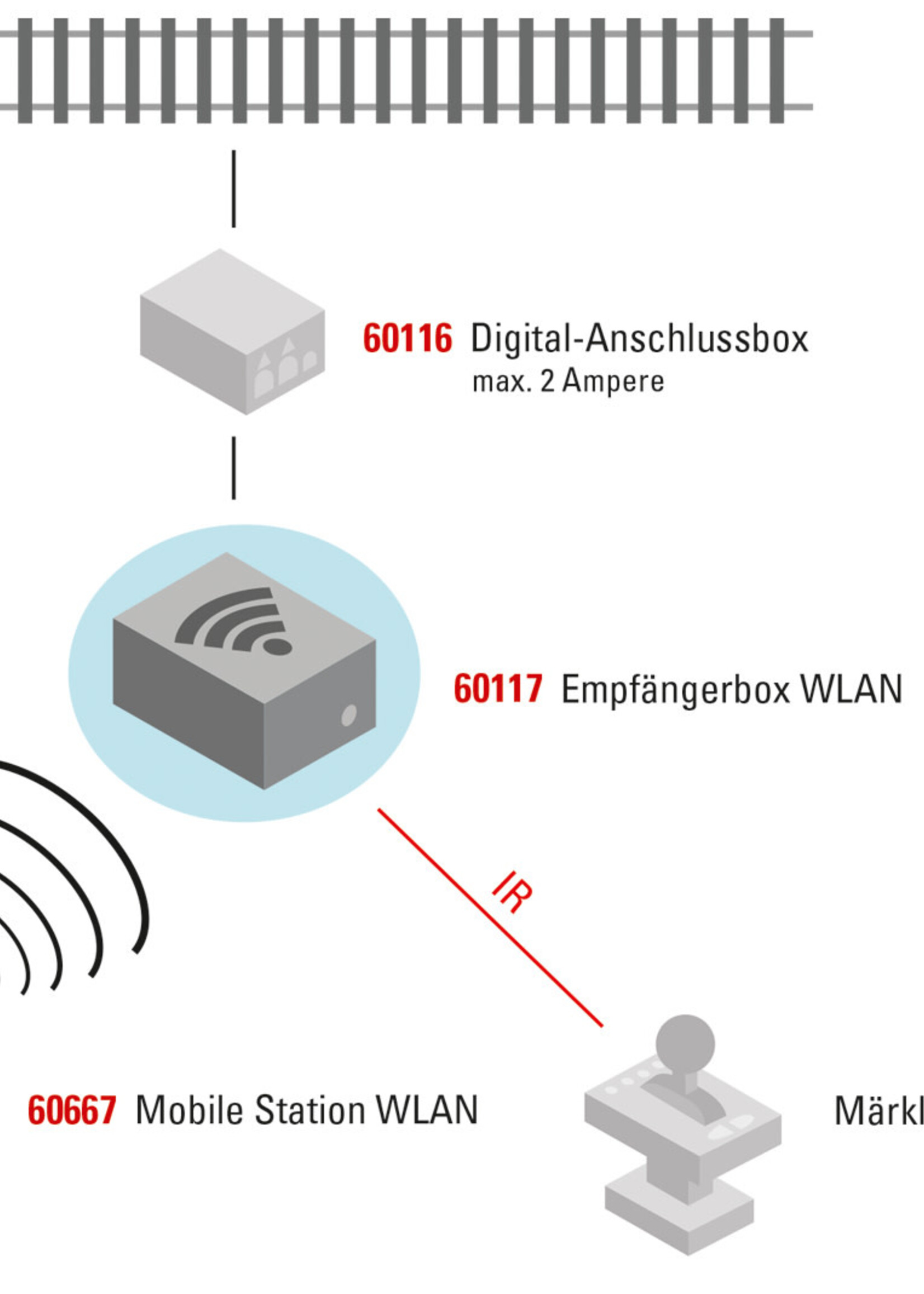 Marklin Marklin 60117 WLAN Reciever