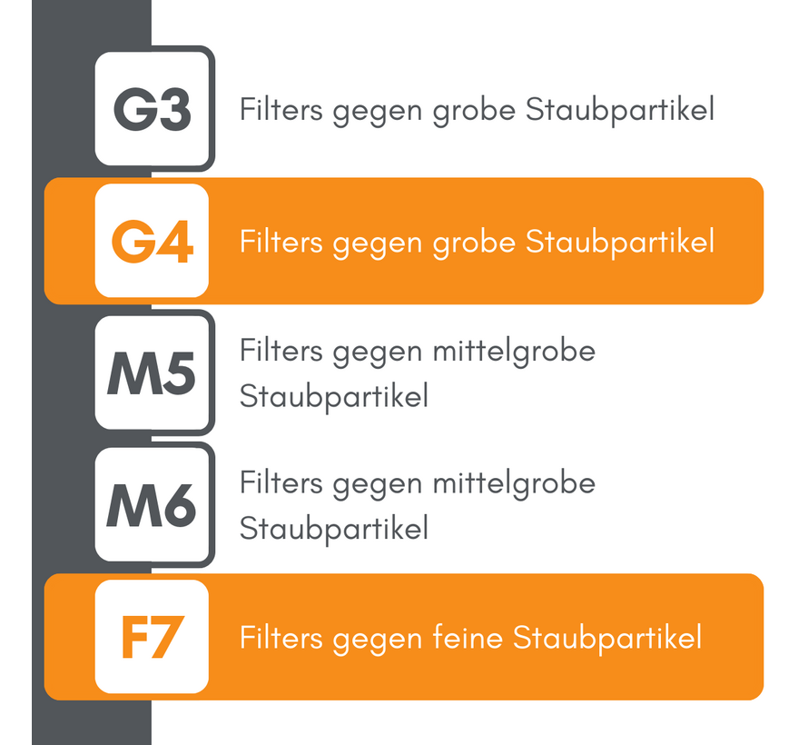 Zehnder ComfoAir 180 - Filter class G4+F7