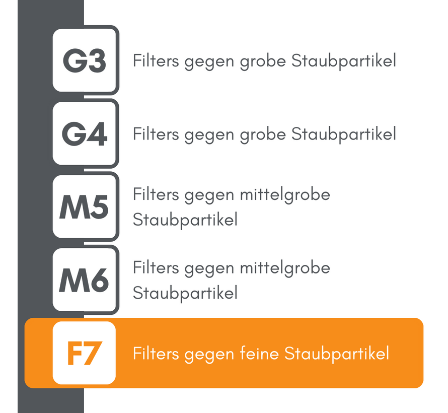 Zehnder ComfoAir 180 - Filterklasse F7