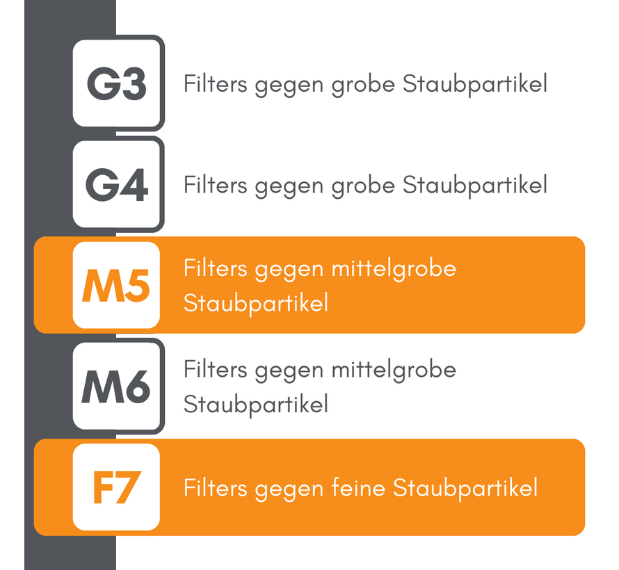 bluMartin freeAir 100 - Filterklasse M5+F7