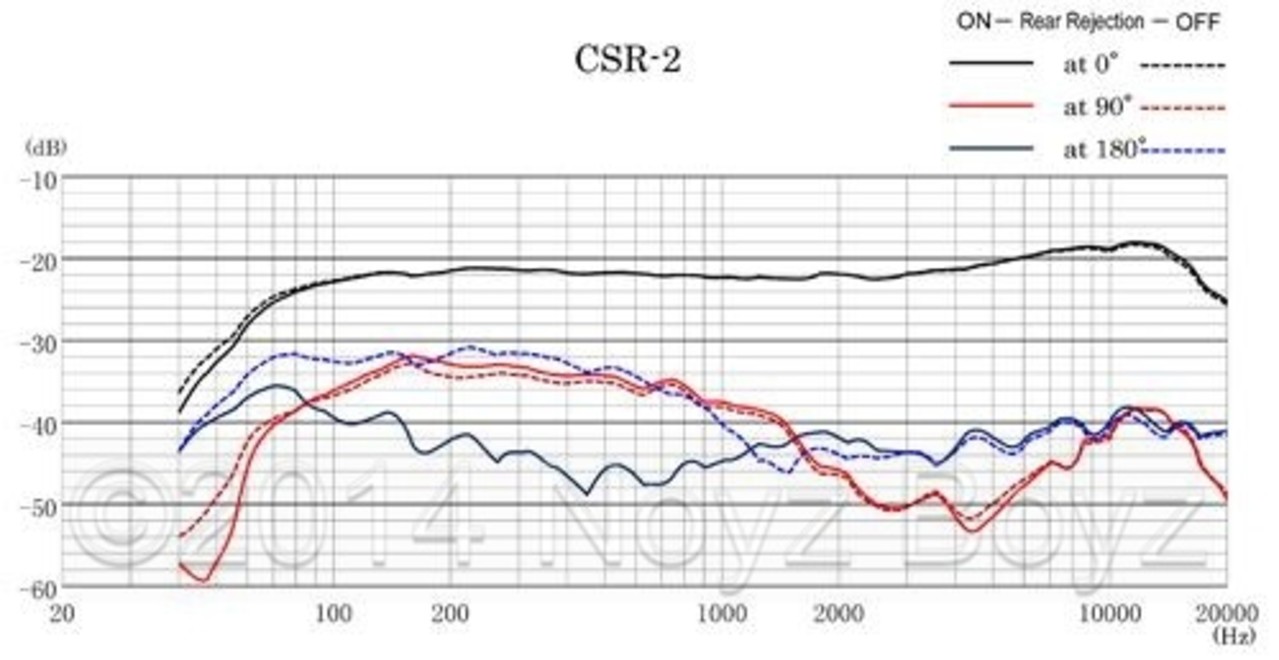 Sanken Sanken CSR-2 Sanken Sanken CSR-2