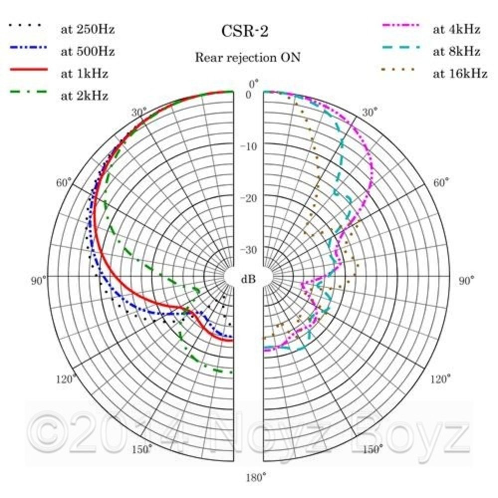 Sanken Sanken CSR-2 Sanken Sanken CSR-2