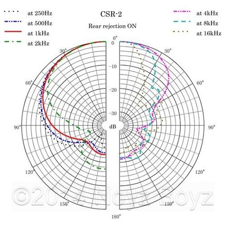 Sanken Sanken CSR-2 Sanken Sanken CSR-2