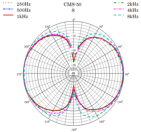 Sanken Sanken CMS-50 Sanken Sanken CMS-50