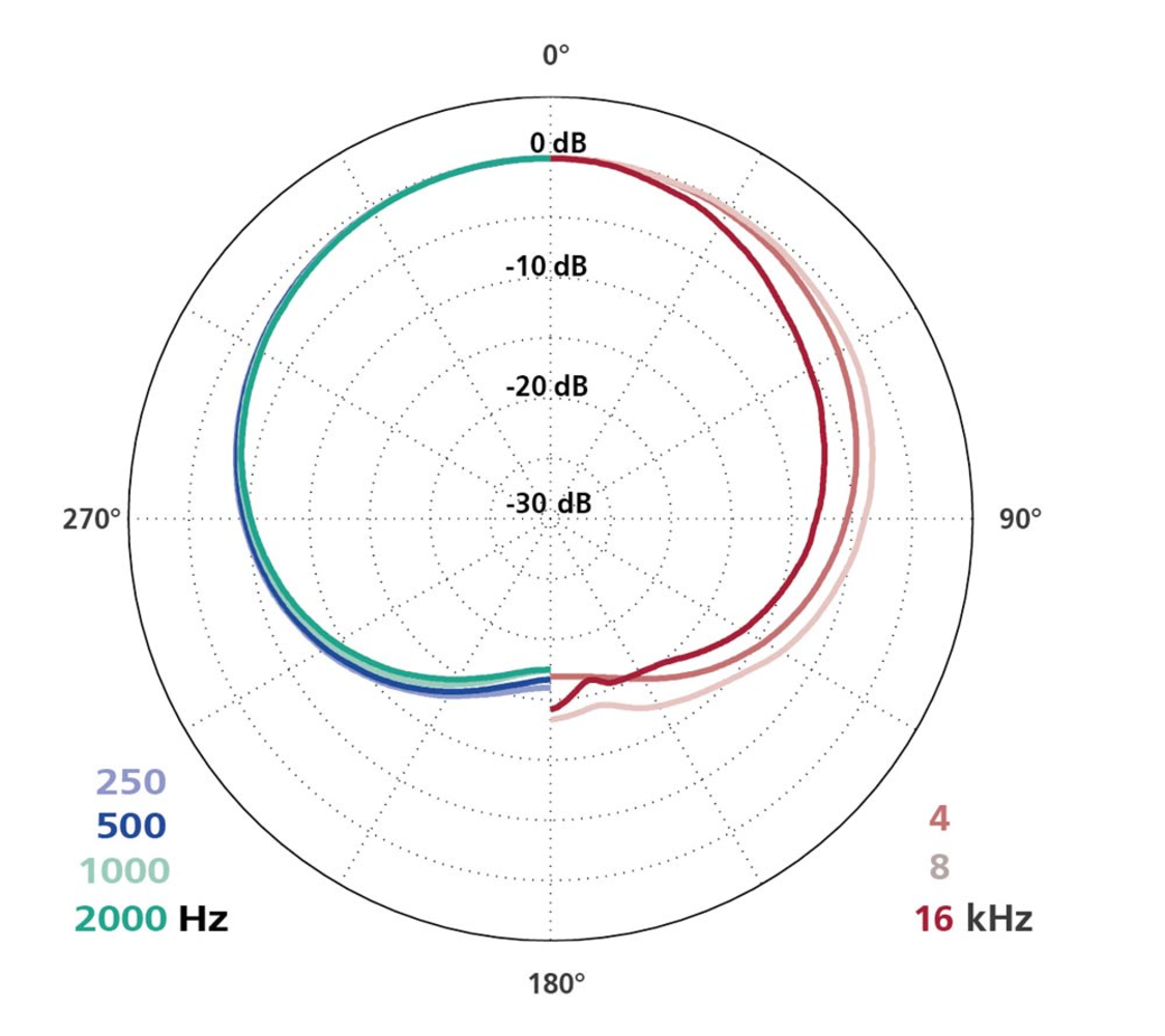 Schoeps Schoeps CCM 22 L Schoeps Schoeps CCM 22 L