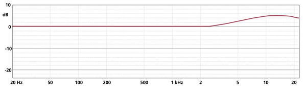 Schoeps Schoeps MK 2XS  (vh MK3) Schoeps Schoeps MK 2XS  (vh MK3)