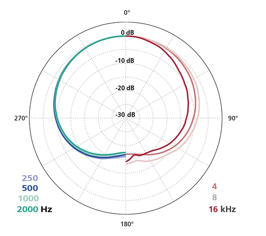 Schoeps Schoeps MK 22 Schoeps Schoeps MK 22