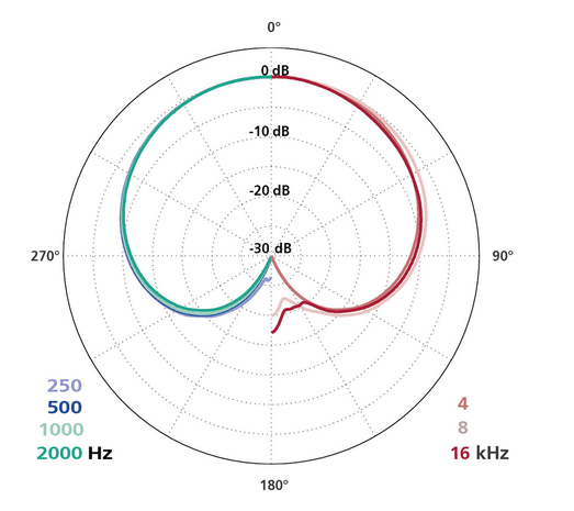 Schoeps Schoeps MK 4XP Schoeps Schoeps MK 4XP