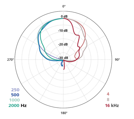 Schoeps Schoeps SuperCMIT