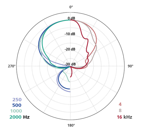 Schoeps Schoeps SuperCMIT